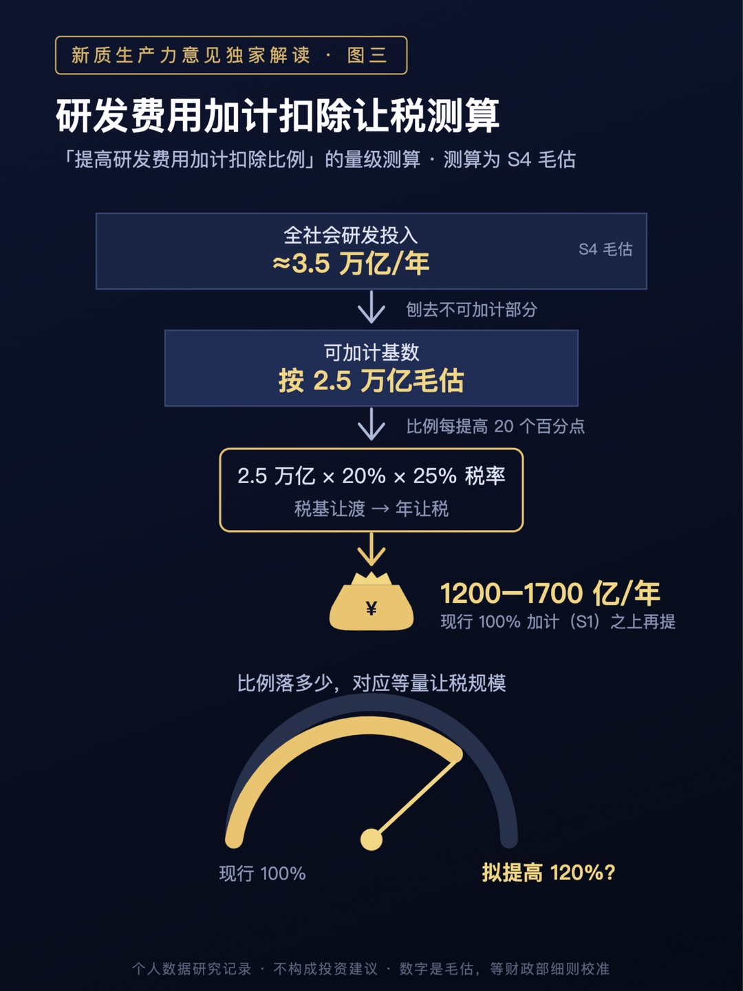 图三 研发费用加计扣除让税测算