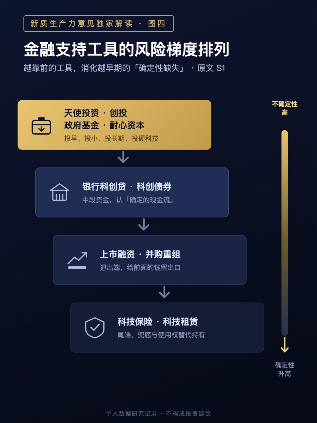 图四 金融支持工具的风险梯度排列