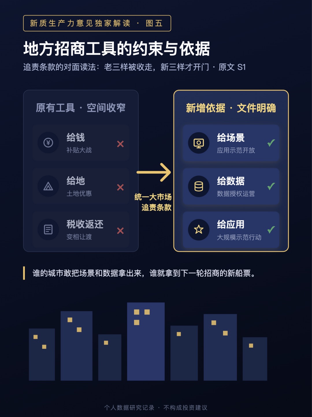 图五 地方招商工具的约束与依据