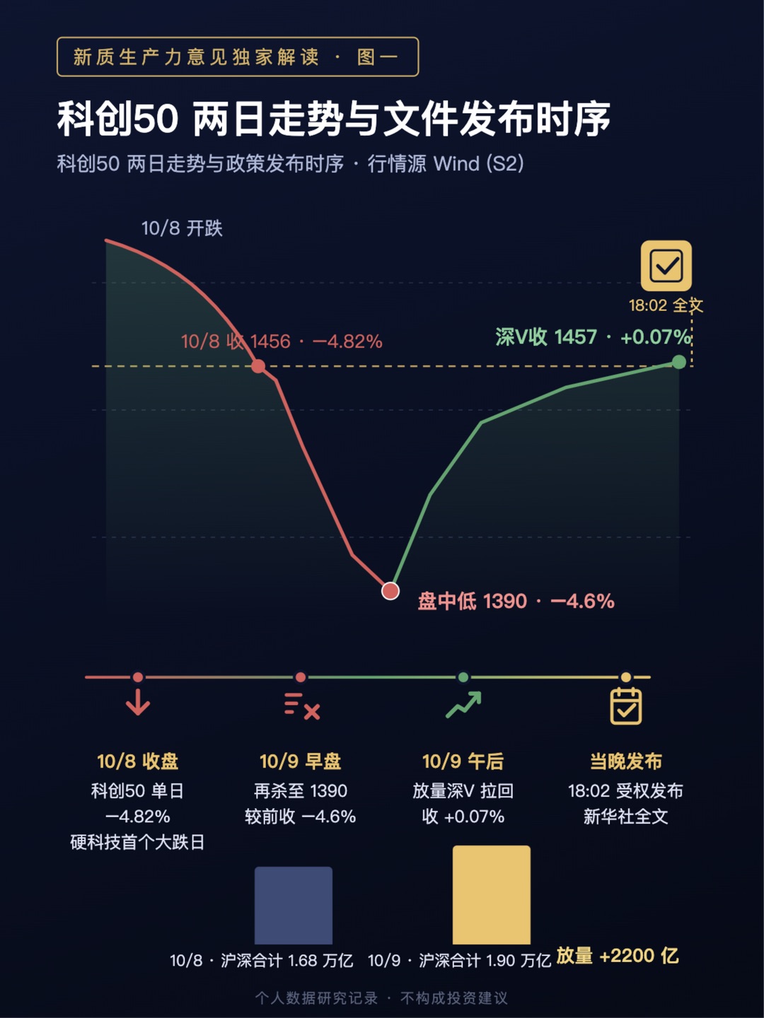图一 文件要点与发布时序