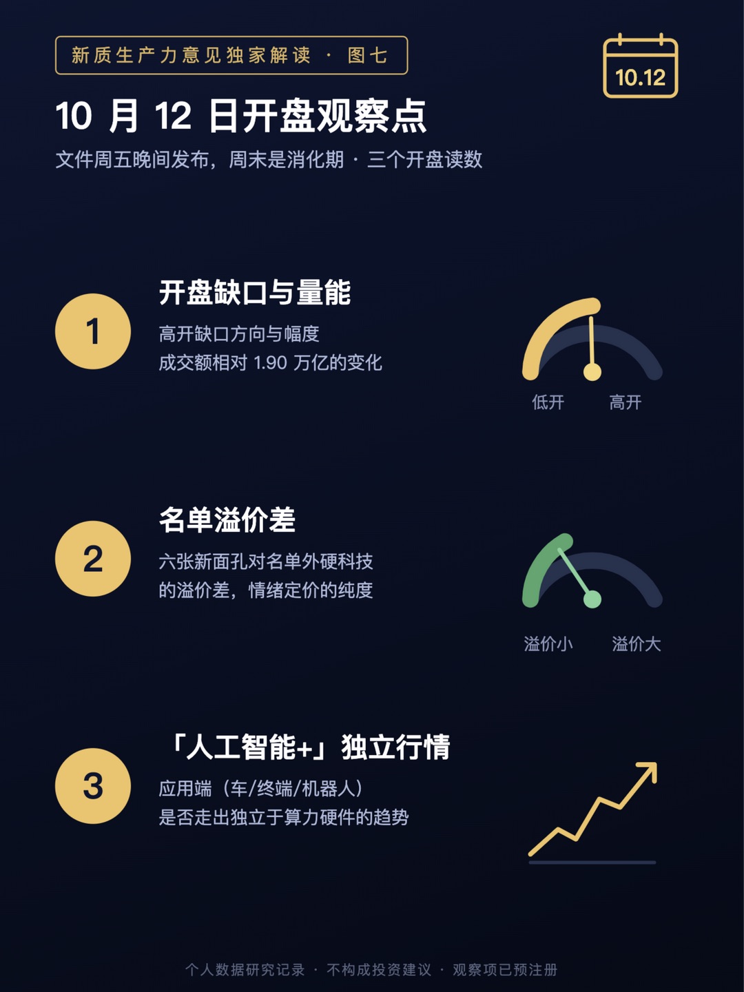 图七 10 月 12 日开盘观察点